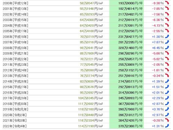 日本房產,日本投資,日本房價,日本地價,日本, 日本房產,日本投資,日本房價,日本地價,日本,