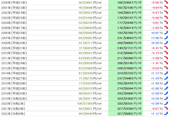 日本房產，日本投資，日本地價，日本房價，東京房產，東京地價，東京房價，日本，
