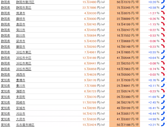 日本房產，日本投資，日本地價，日本房價，東京地價，日本投資，東京房價，東京，