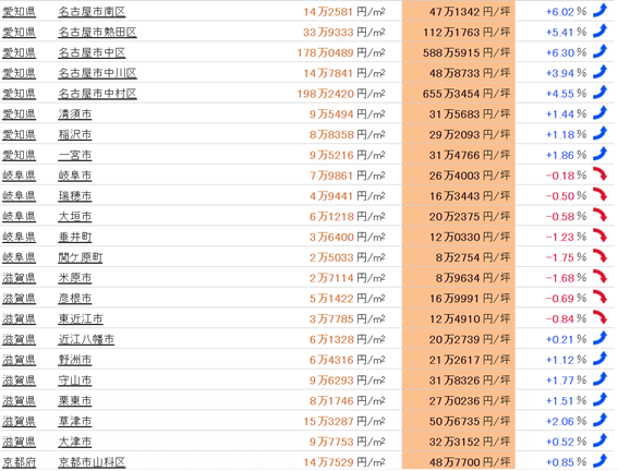 日本房產，日本投資，日本地價，日本房價，東京地價，日本投資，東京房價，東京，