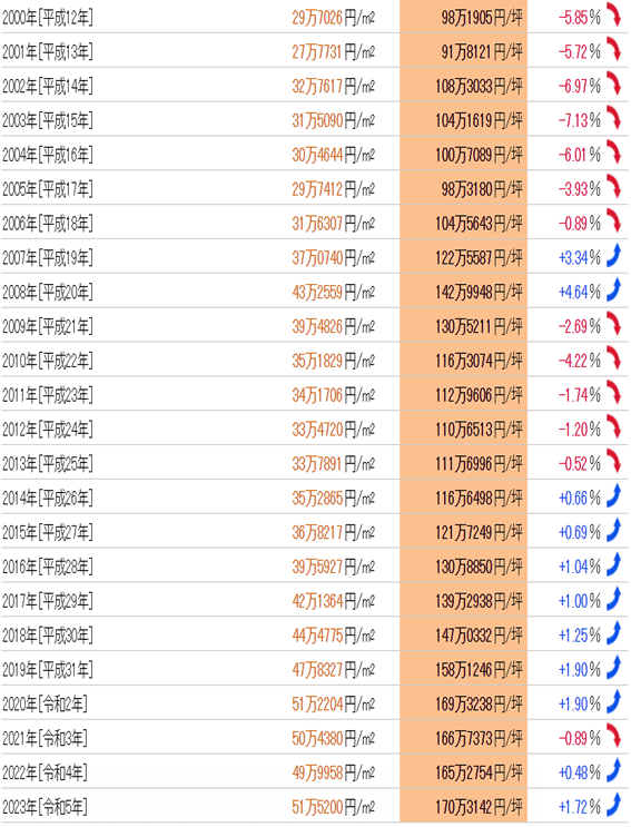 日本房產，日本投資，日本地價，日本房價，東京地價，日本投資，東京房價，東京，