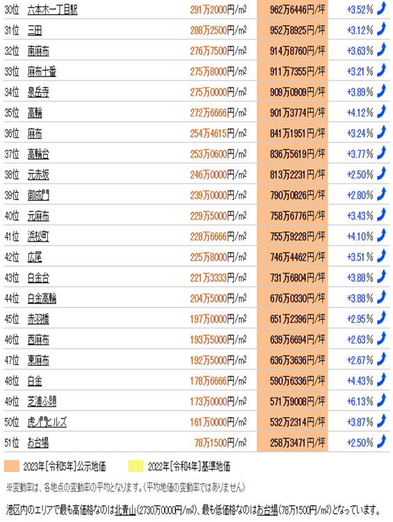 日本房產(chǎn)，日本投資，日本置業(yè)，日本地價，日本房價，東京房產(chǎn)，東京地價