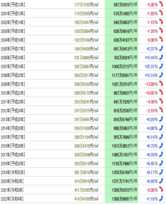 日本房產(chǎn)，日本投資，日本置業(yè)，日本地價，日本房價，東京房產(chǎn)，東京地價
