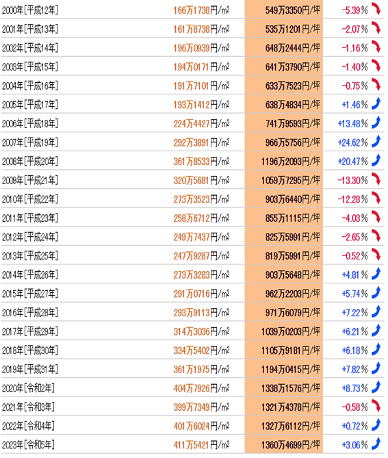 日本房產(chǎn)，日本投資，日本置業(yè)，日本地價，日本房價，東京房產(chǎn)，東京地價