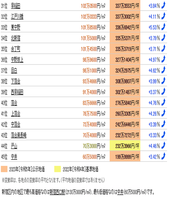 日本房產(chǎn)，日本投資，日本置業(yè)，日本地價，日本房價，東京房價，東京地價，東京，日本，