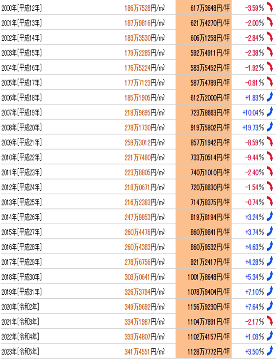 日本房產(chǎn)，日本投資，日本置業(yè)，日本地價，日本房價，東京房價，東京地價，東京，日本，