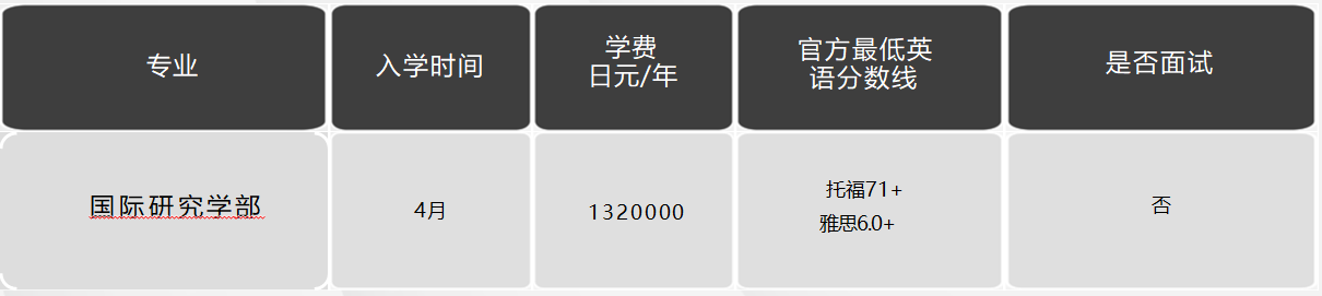 日本留學，日本大學，日本SGU項目，日本，留學，日本英語授課，